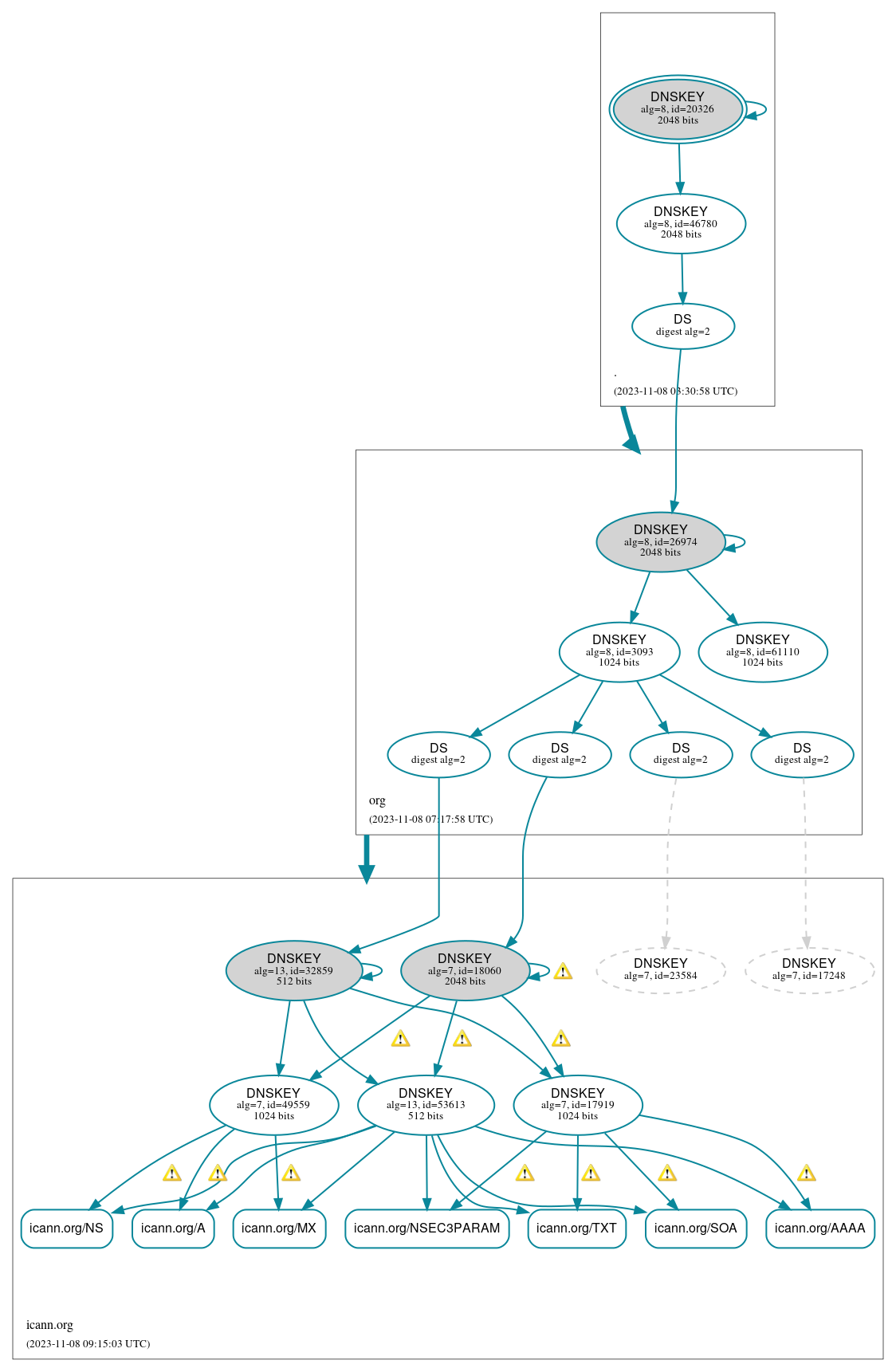 DNSSEC authentication graph