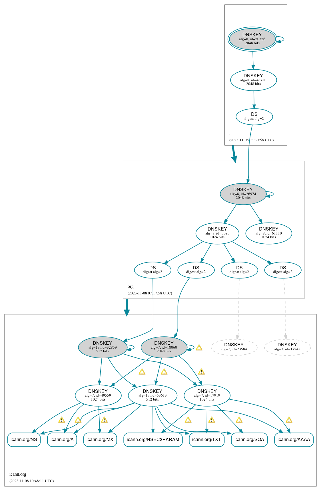 DNSSEC authentication graph