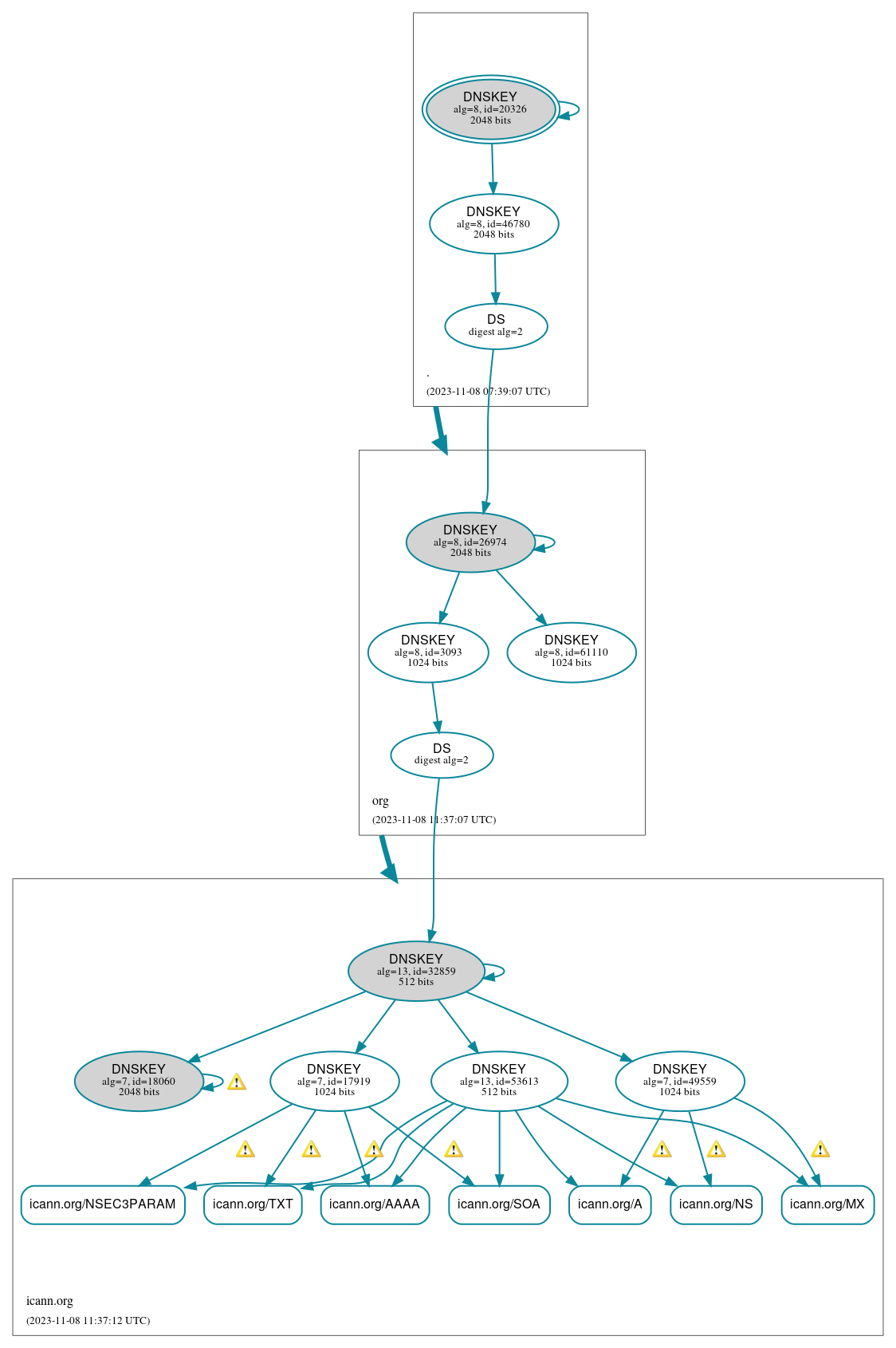 DNSSEC authentication graph