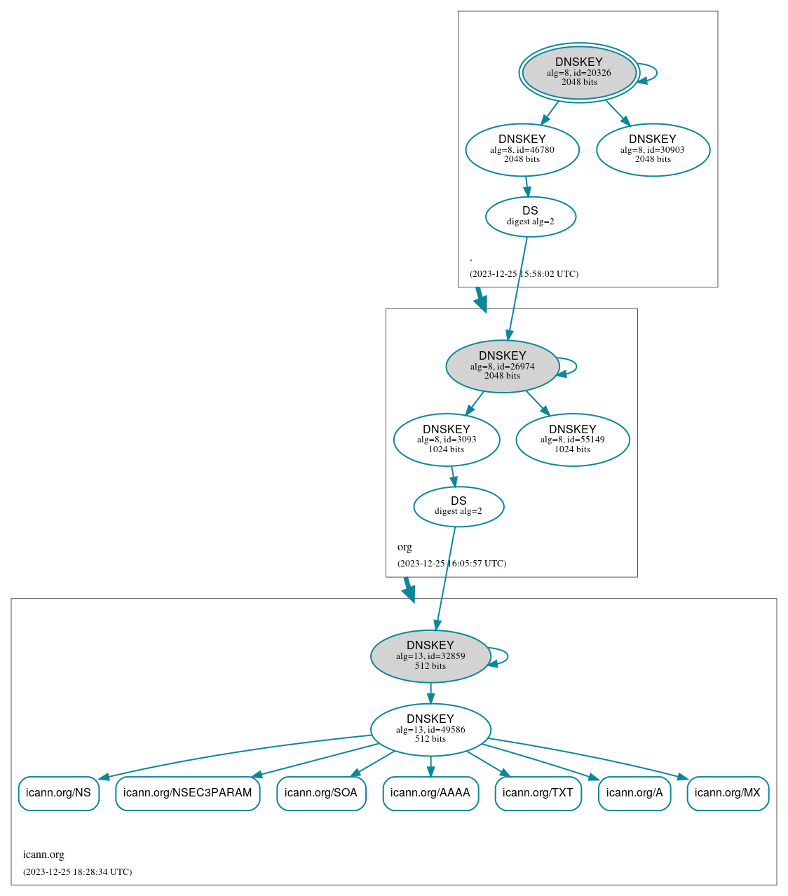 DNSSEC authentication graph