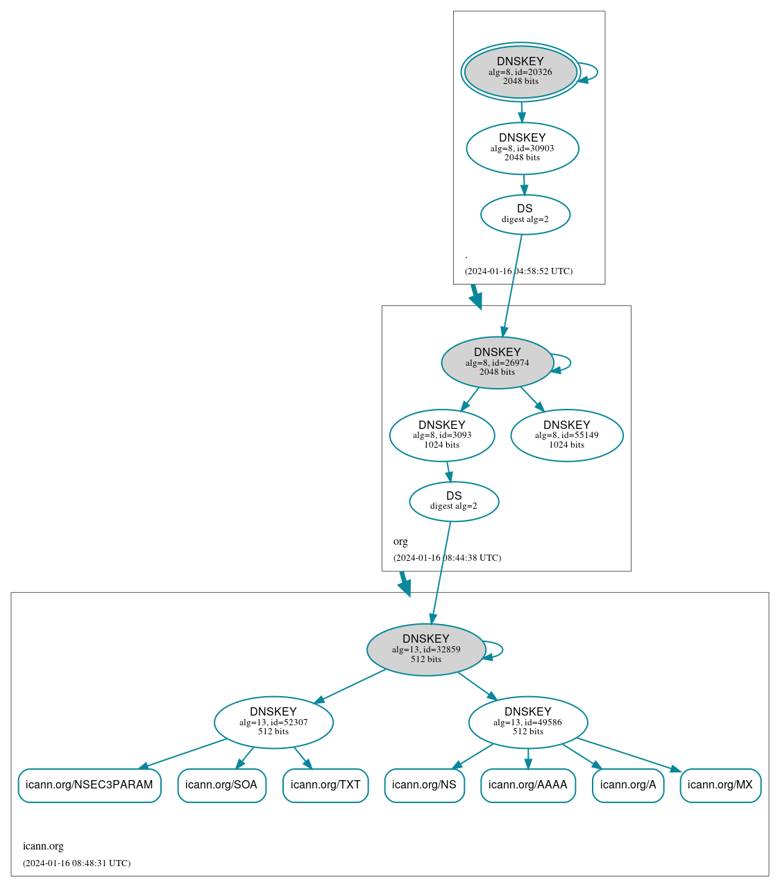 DNSSEC authentication graph