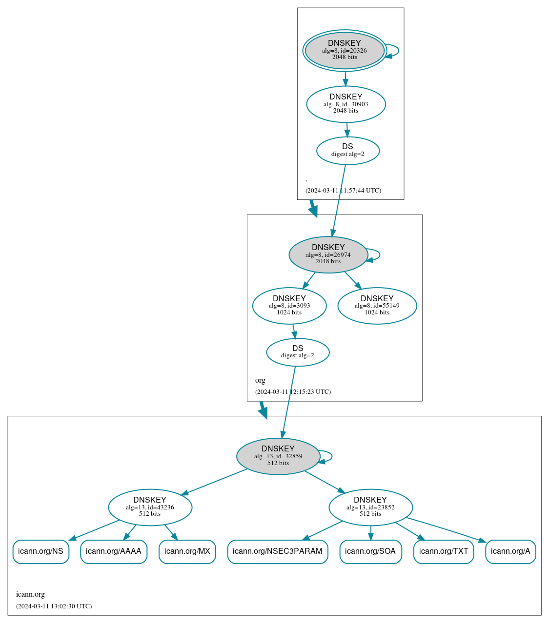 DNSSEC authentication graph