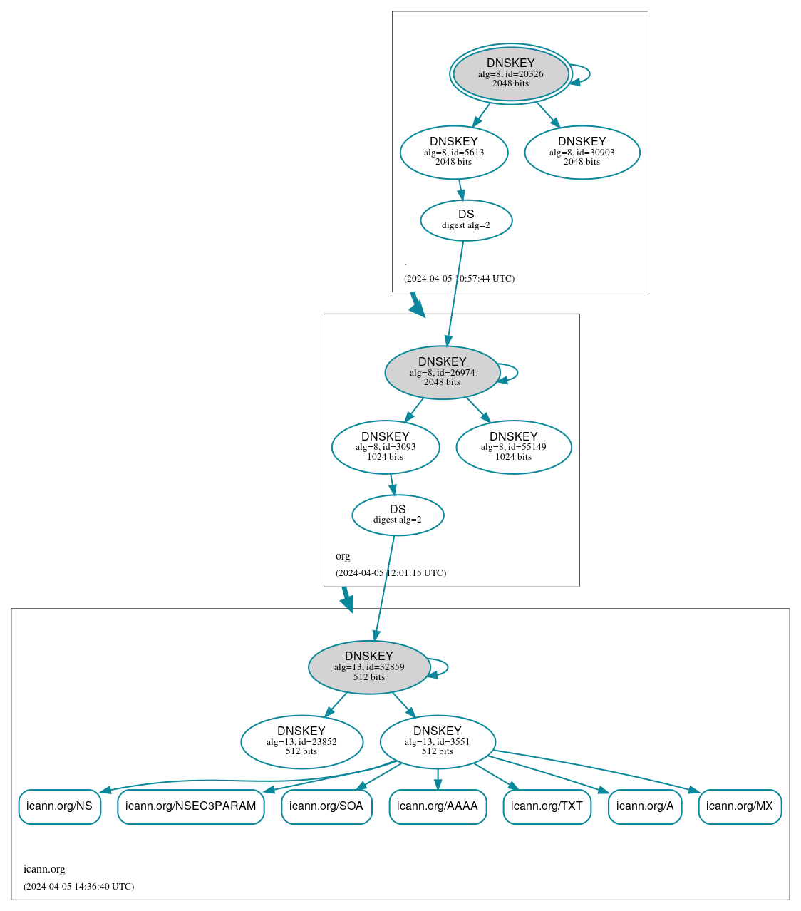 DNSSEC authentication graph