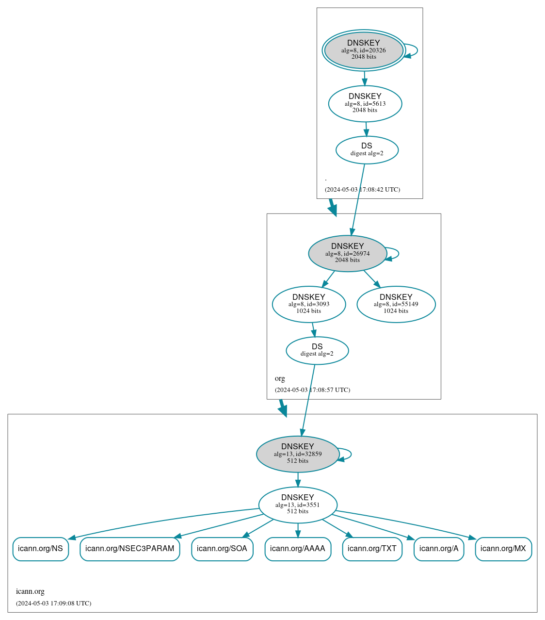 DNSSEC authentication graph