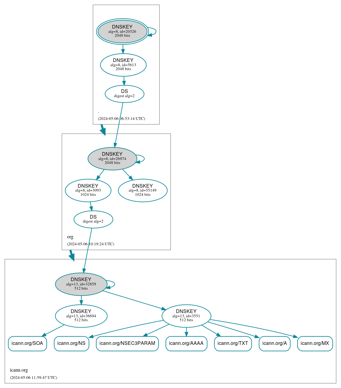 DNSSEC authentication graph