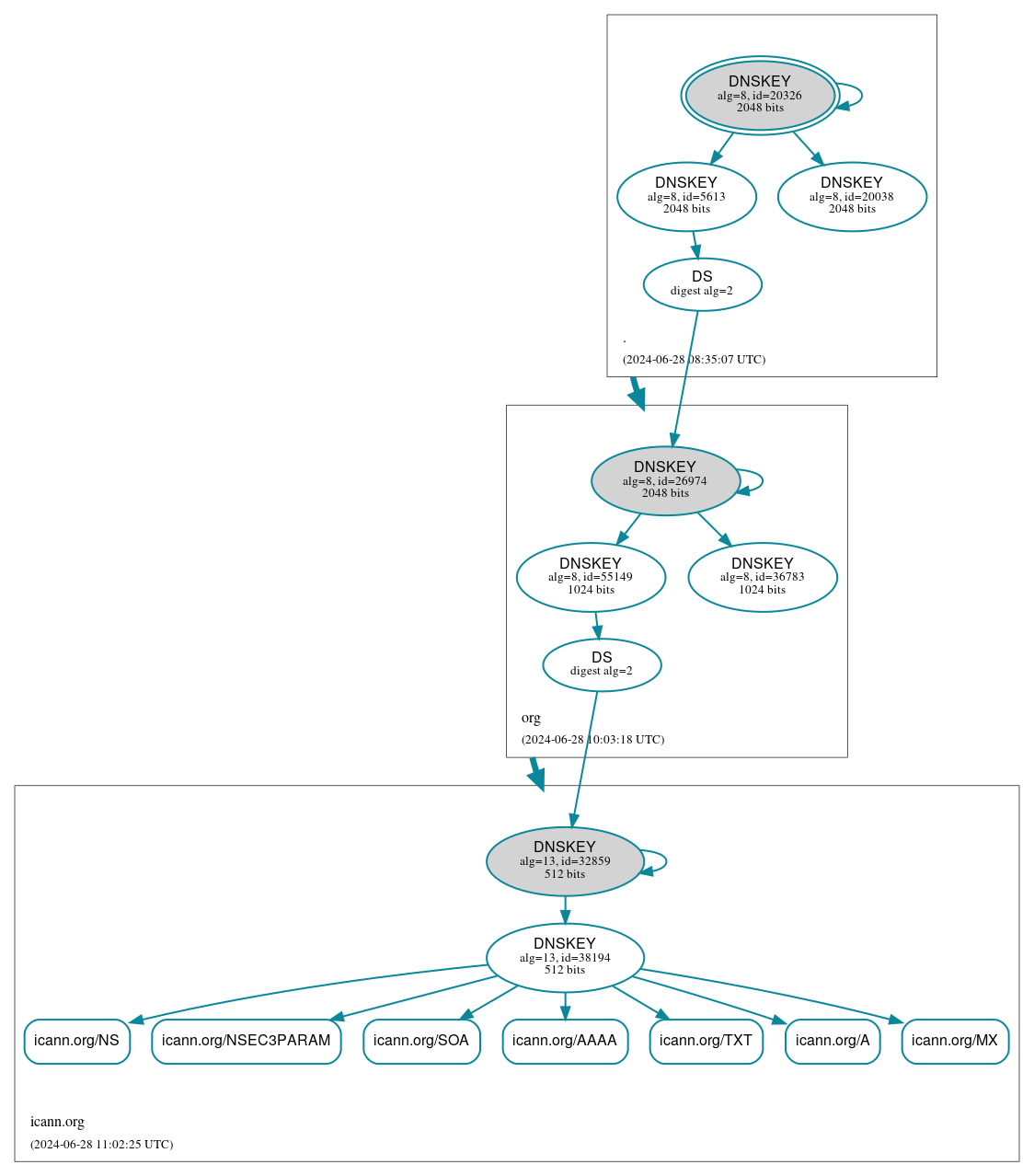 DNSSEC authentication graph