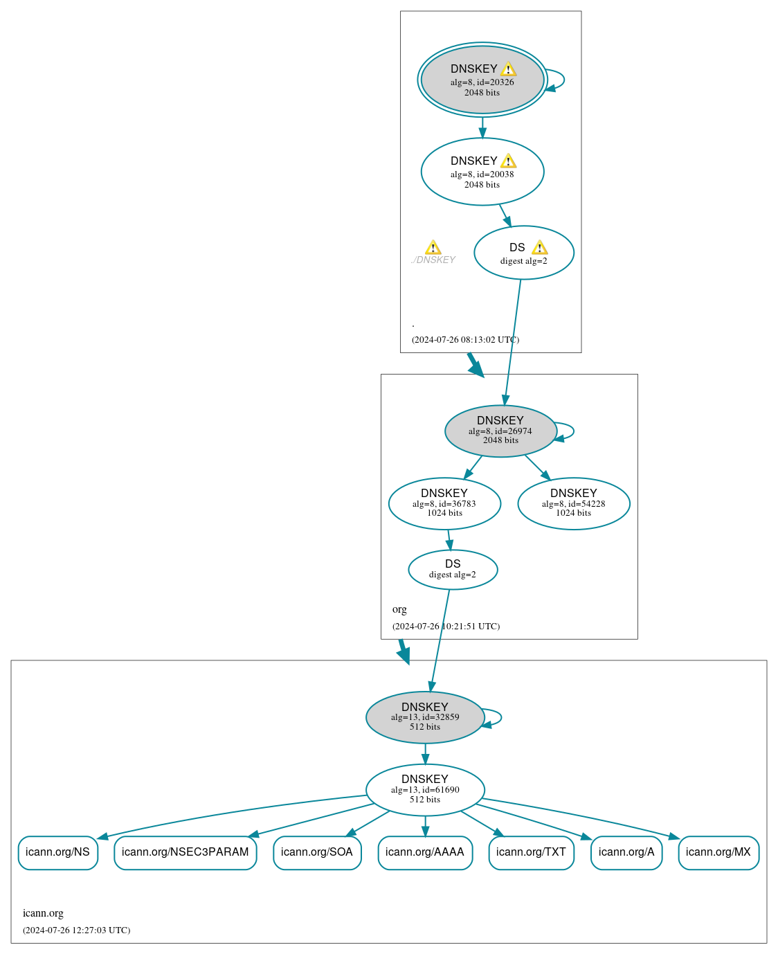 DNSSEC authentication graph