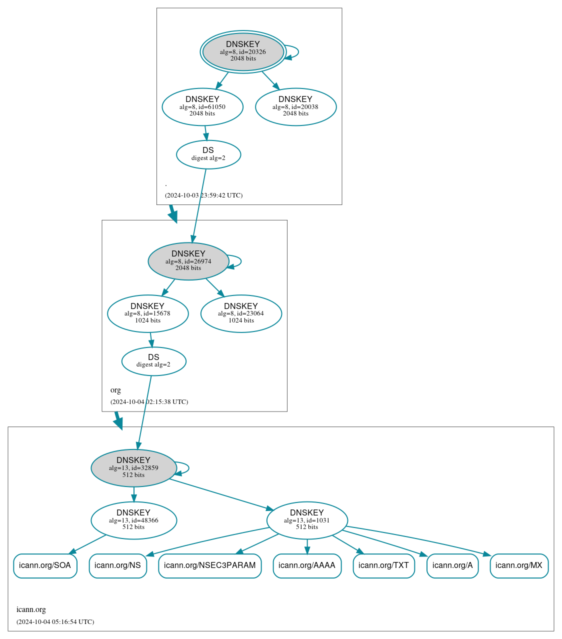 DNSSEC authentication graph