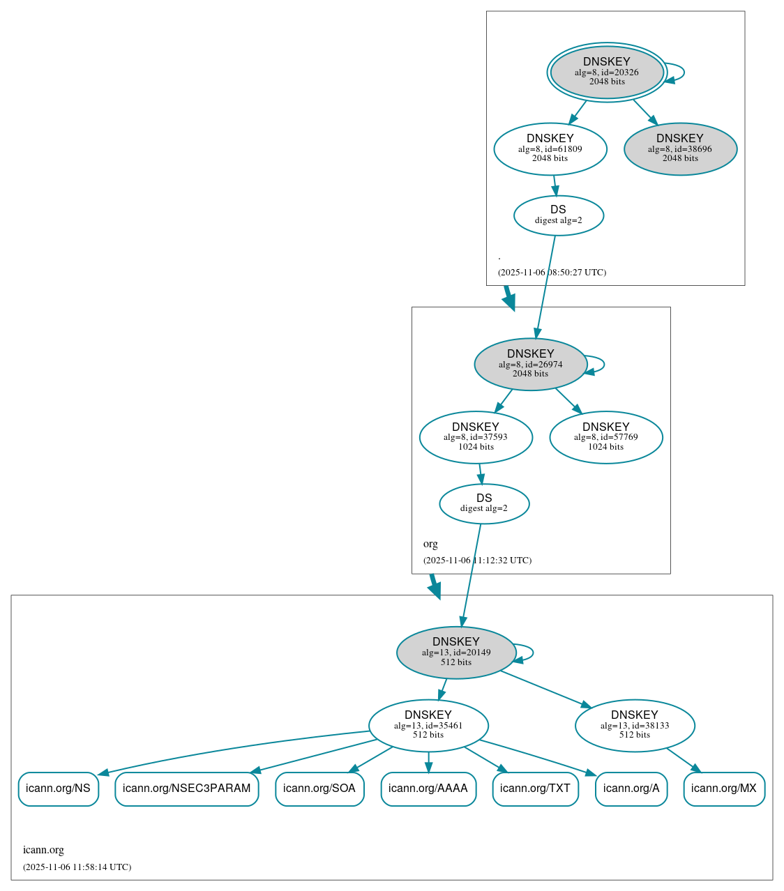 DNSSEC authentication graph
