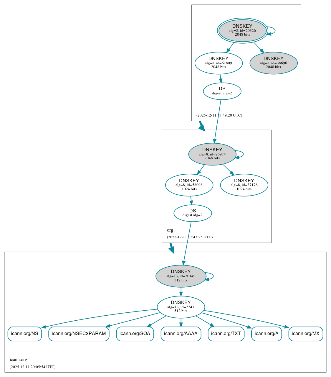 DNSSEC authentication graph