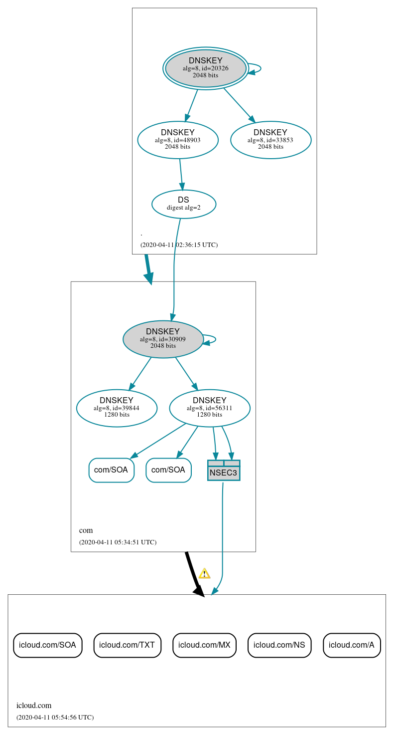 DNSSEC authentication graph