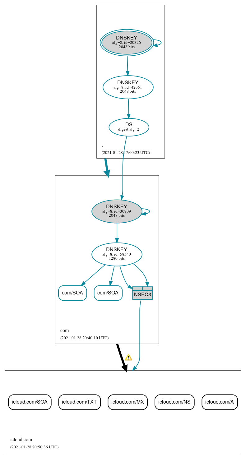 DNSSEC authentication graph