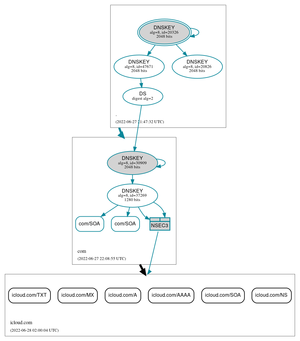 DNSSEC authentication graph