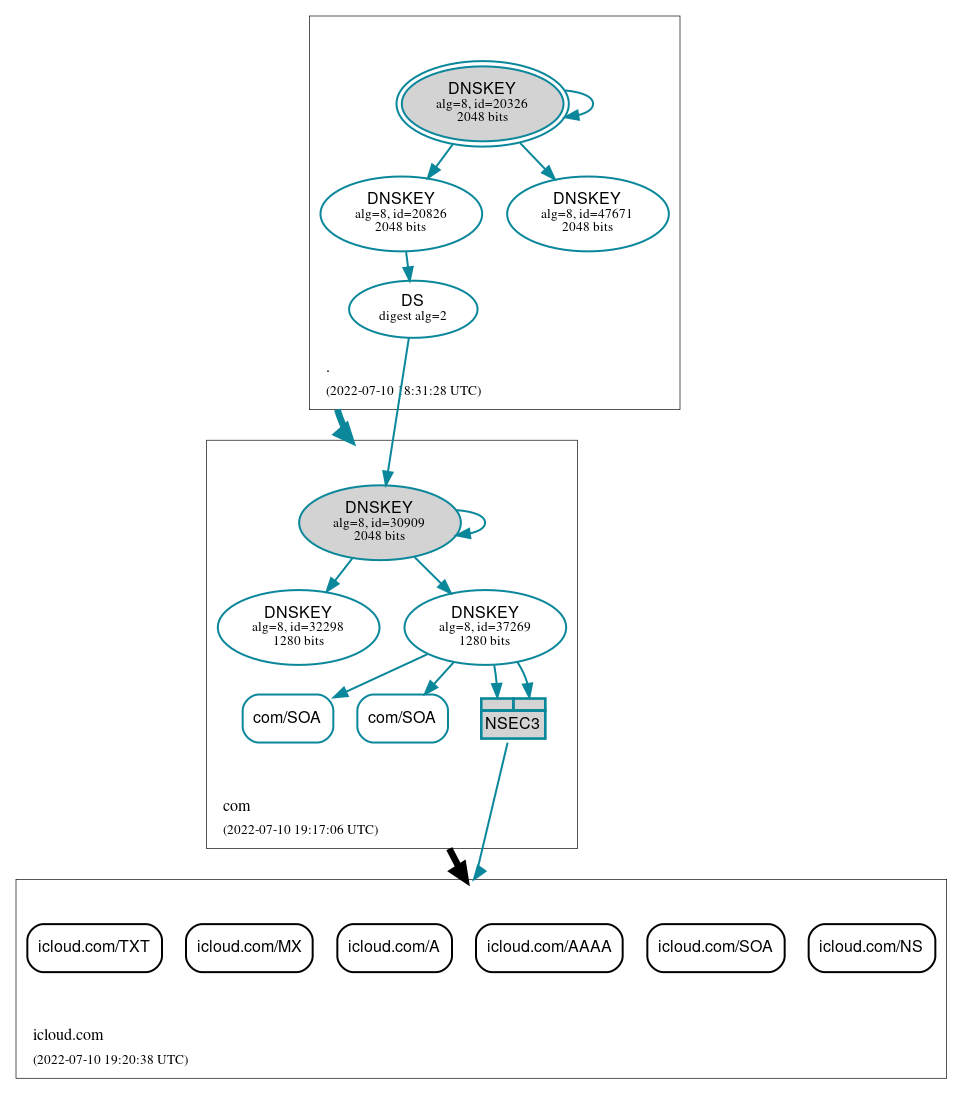 DNSSEC authentication graph