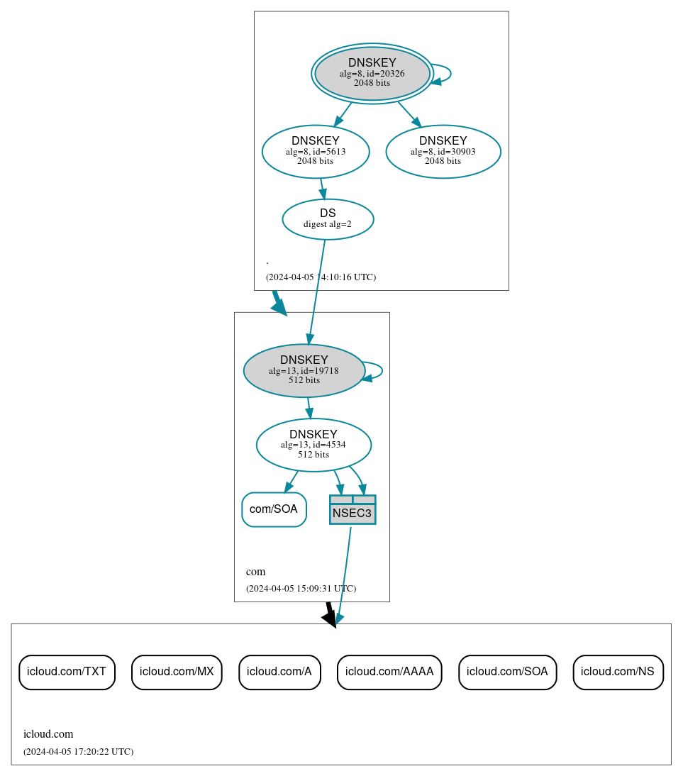 DNSSEC authentication graph