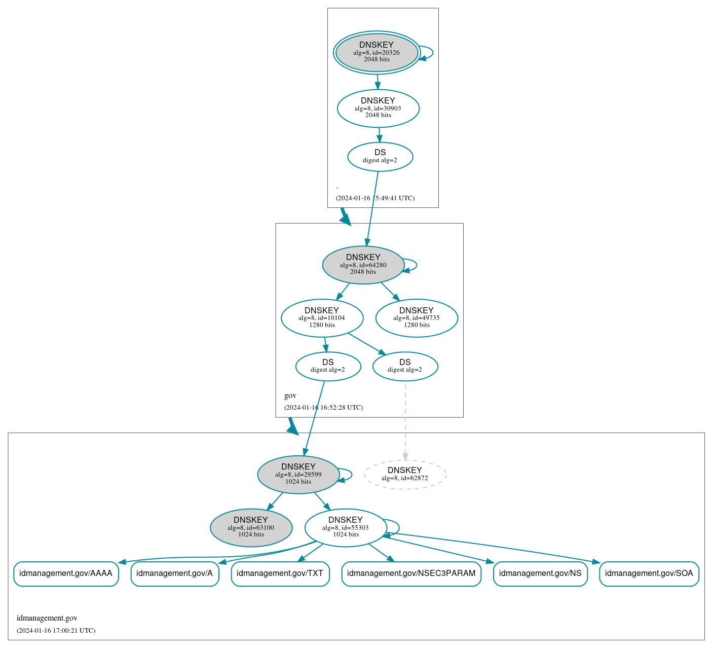 DNSSEC authentication graph