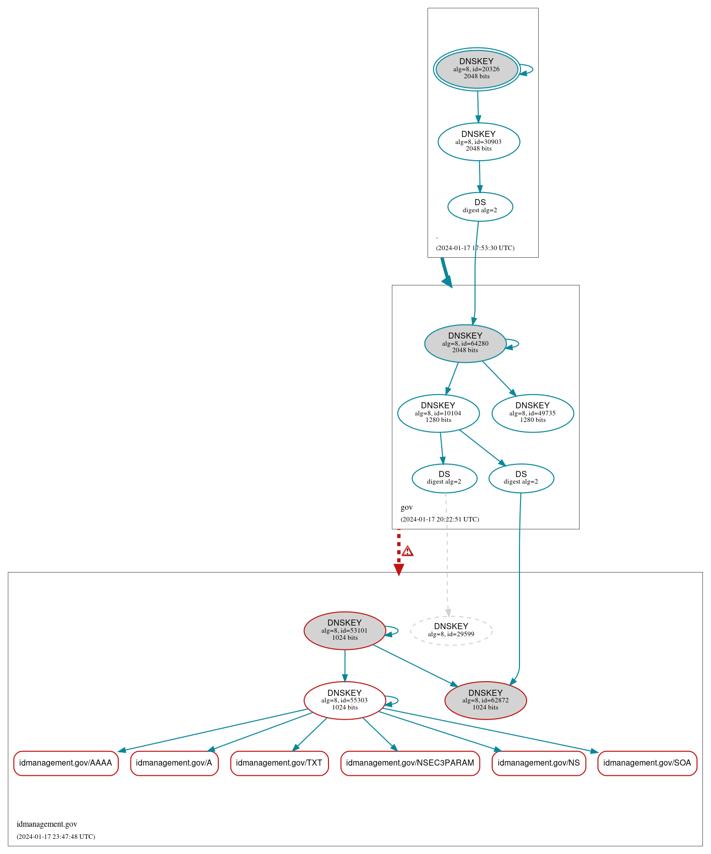 DNSSEC authentication graph