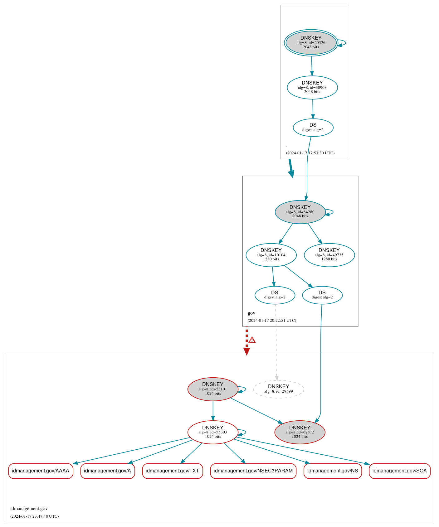 DNSSEC authentication graph