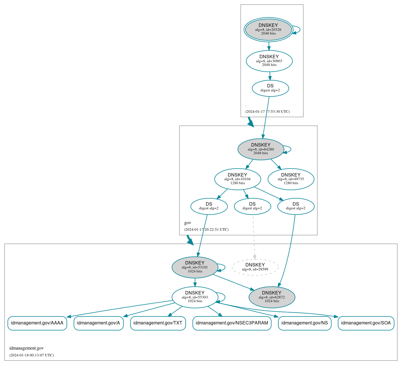 DNSSEC authentication graph