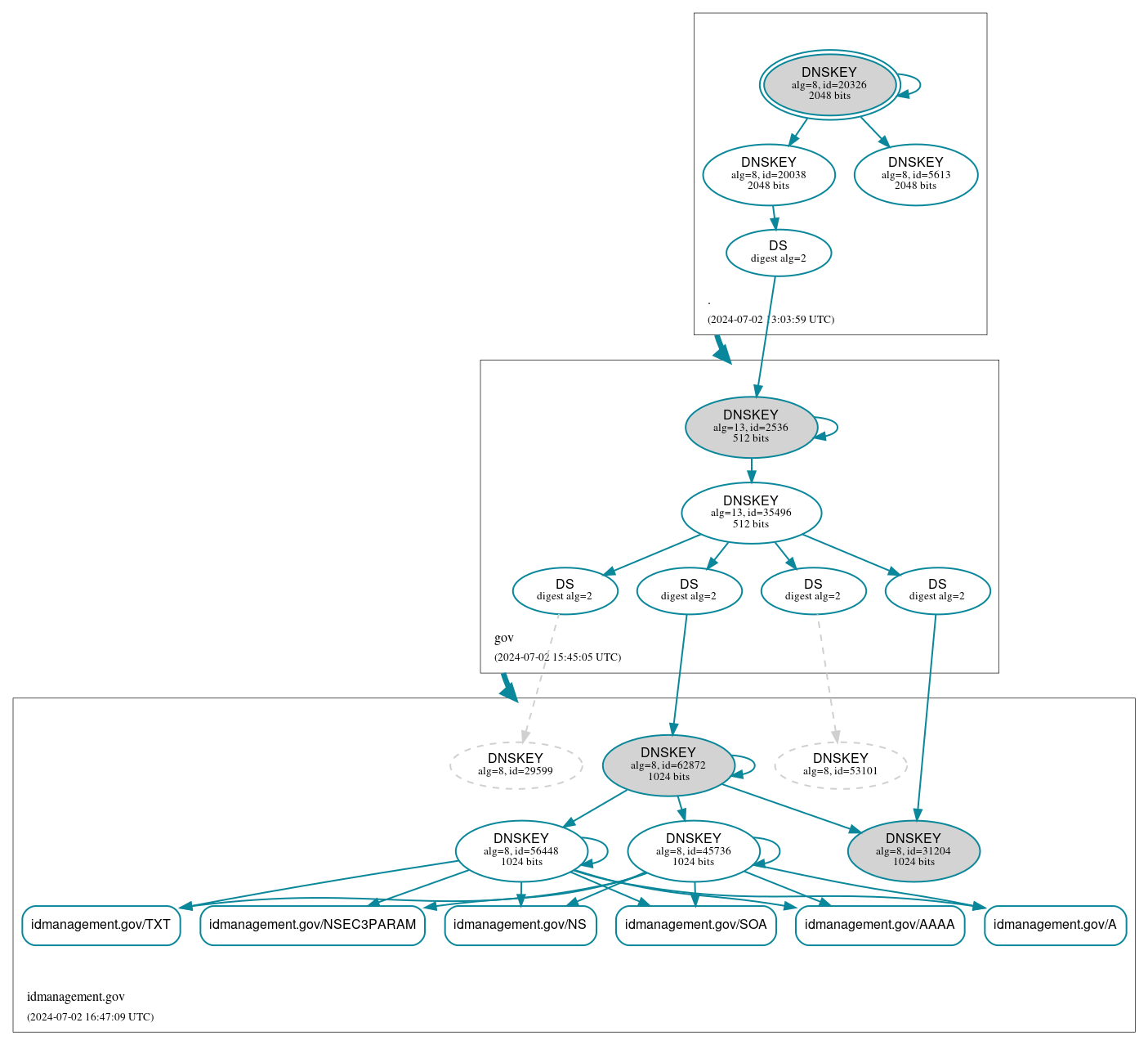 DNSSEC authentication graph