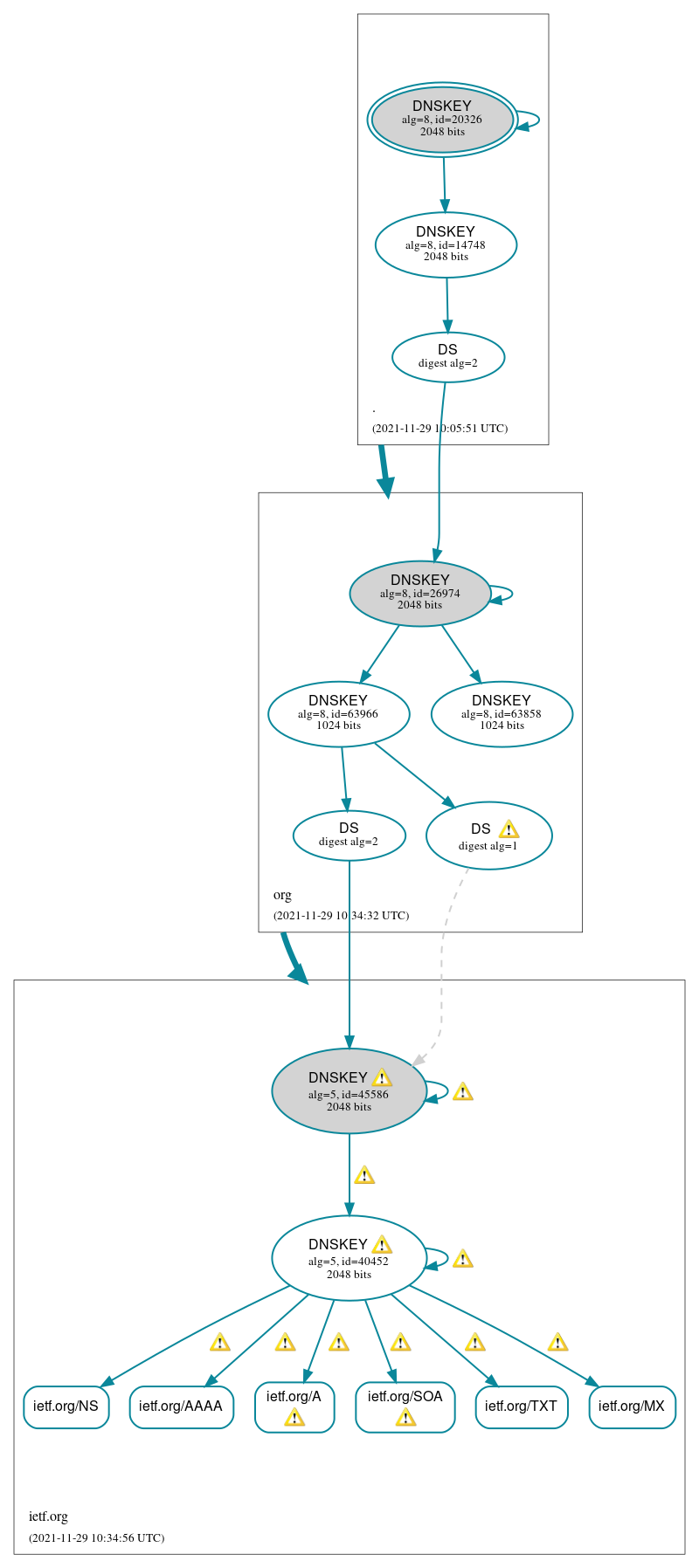 DNSSEC authentication graph