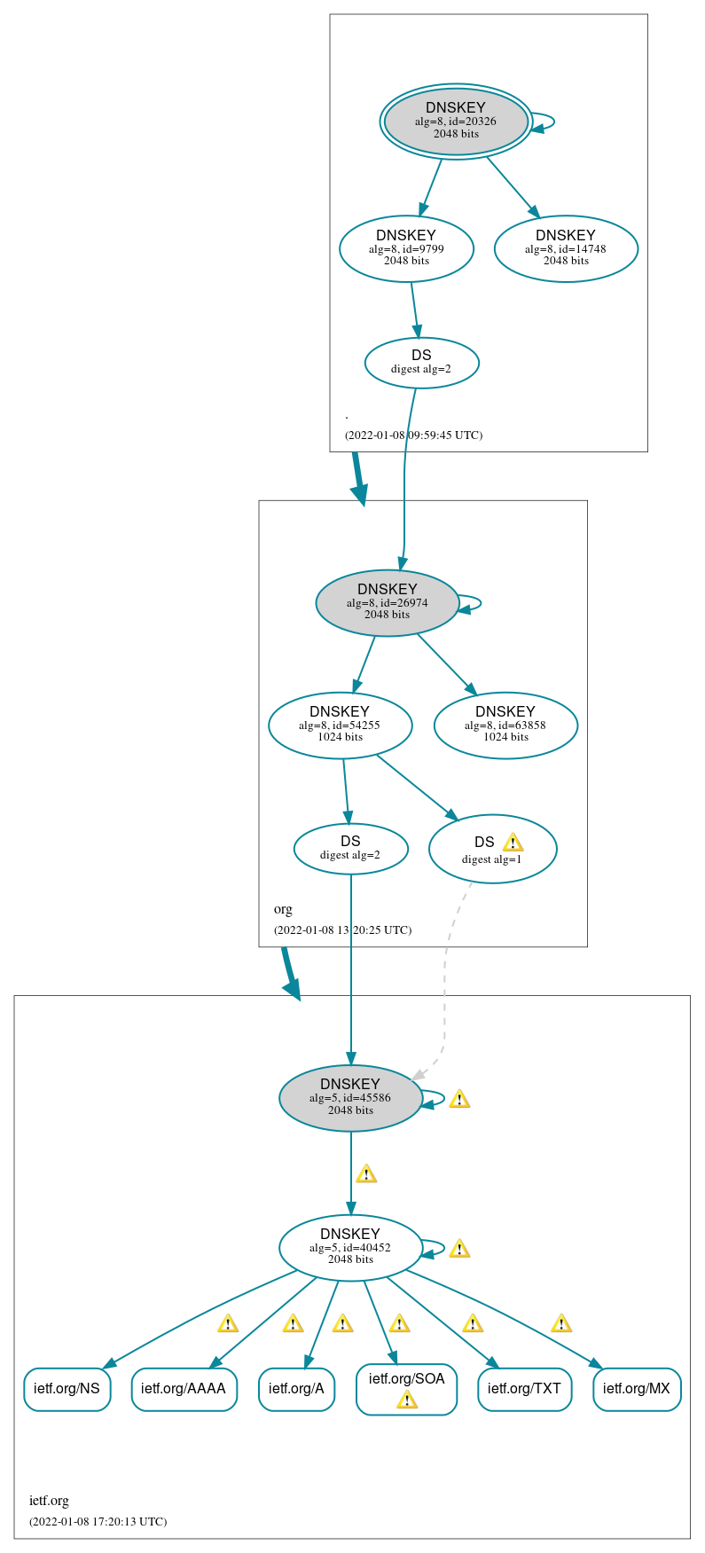 DNSSEC authentication graph