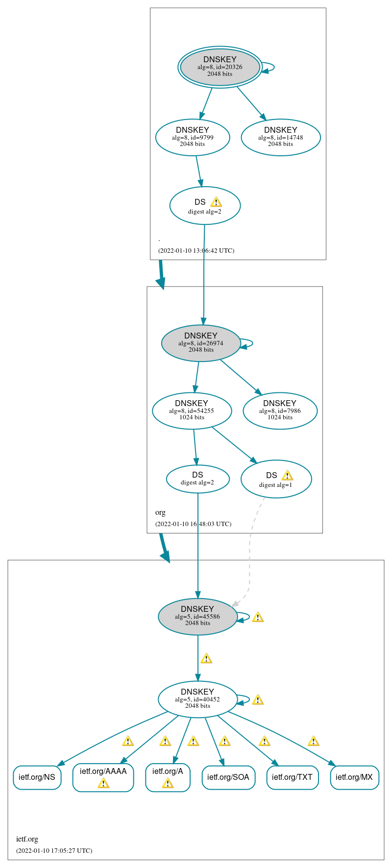 DNSSEC authentication graph