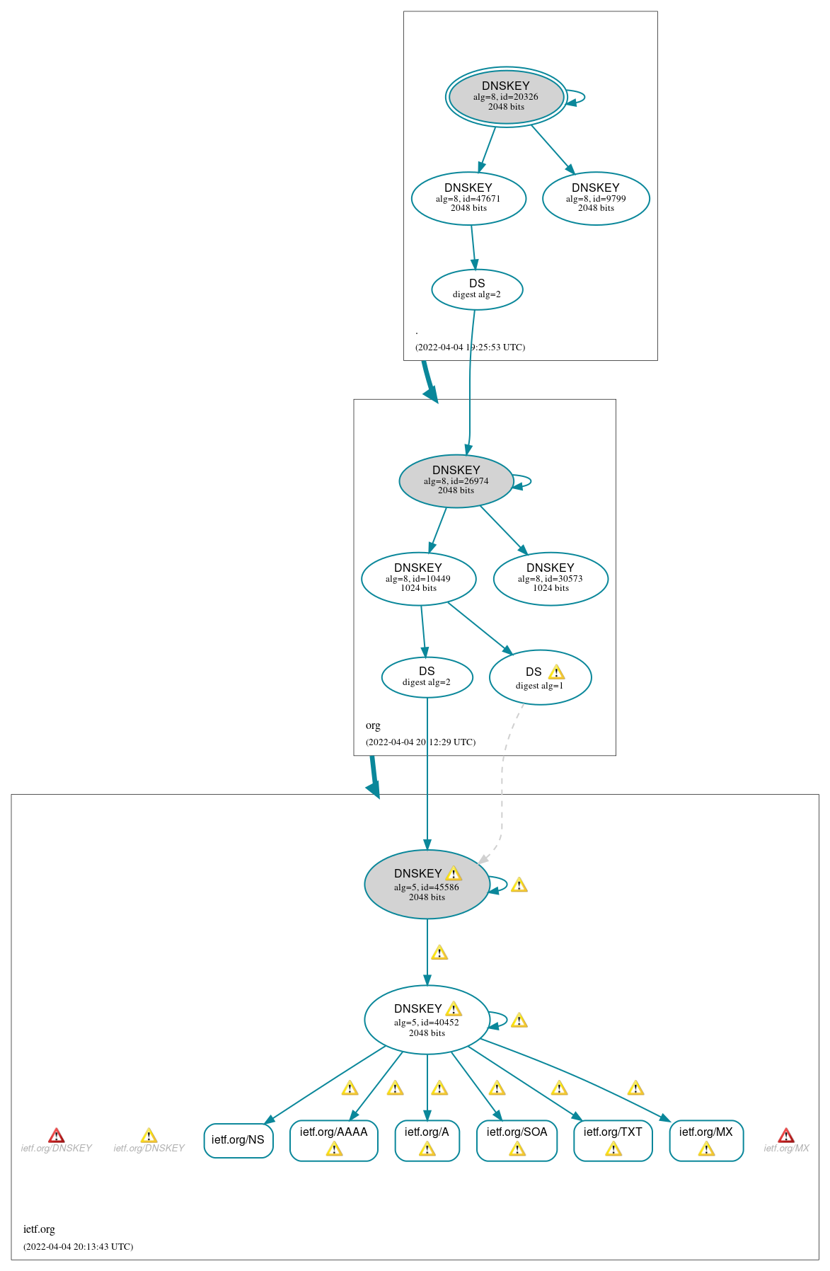 DNSSEC authentication graph