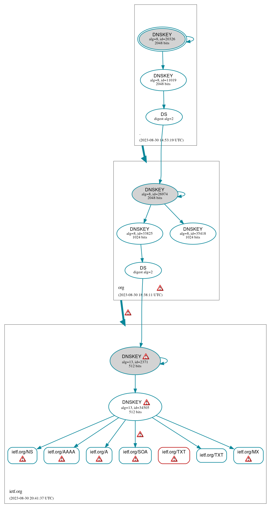 DNSSEC authentication graph