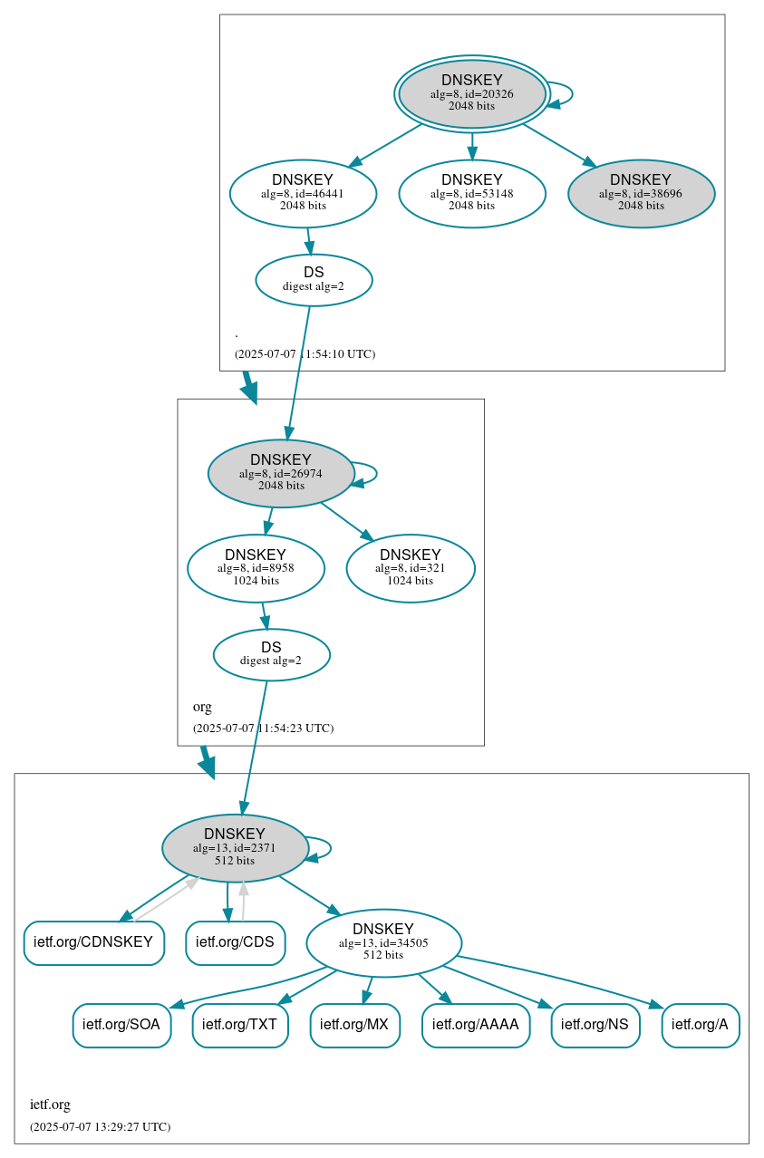 DNSSEC authentication graph