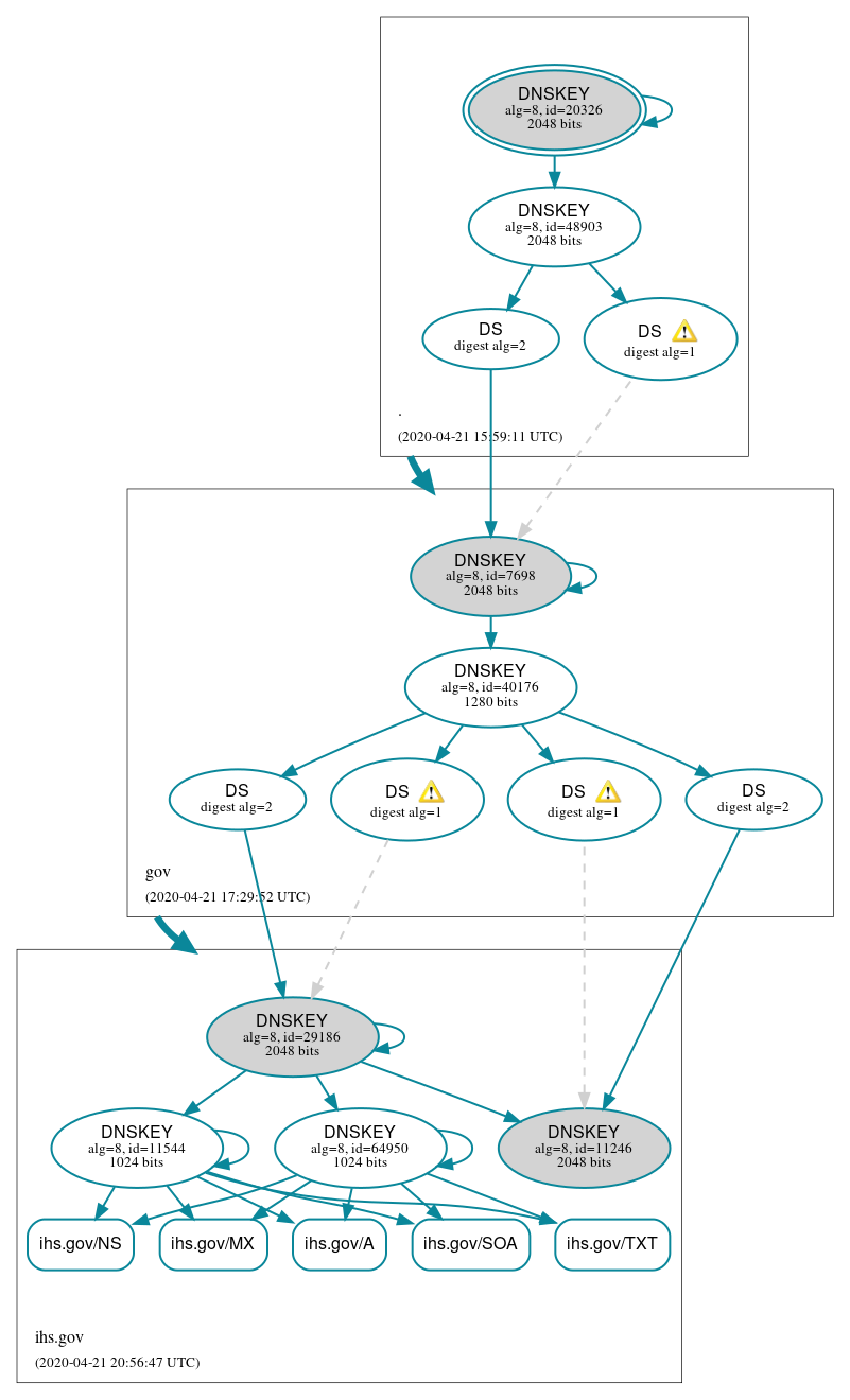 DNSSEC authentication graph