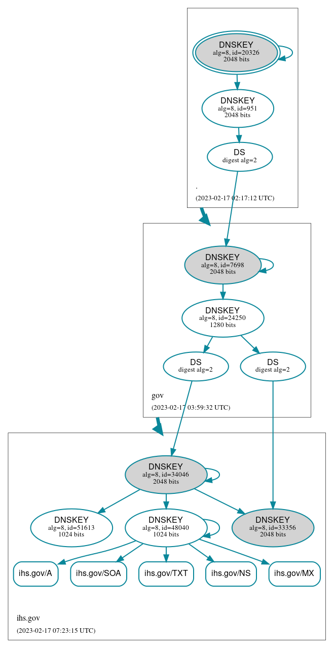 DNSSEC authentication graph