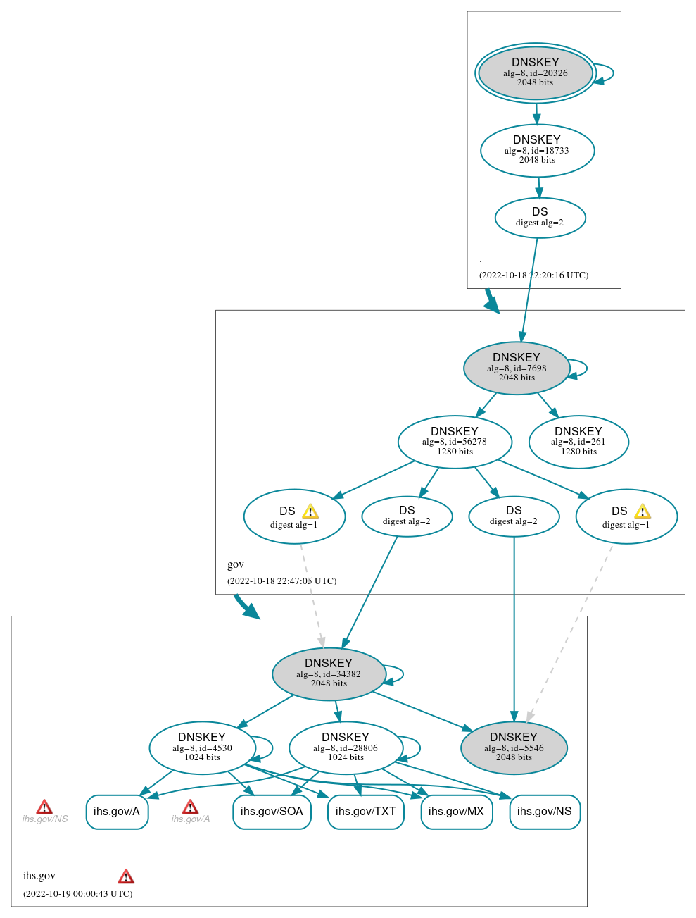 DNSSEC authentication graph