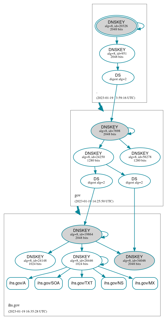 DNSSEC authentication graph