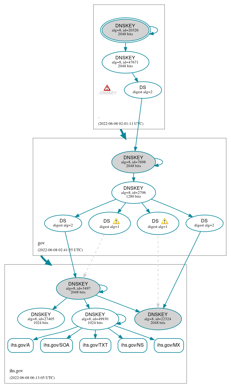 DNSSEC authentication graph