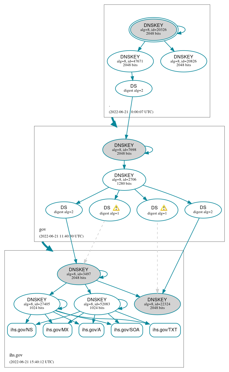 DNSSEC authentication graph