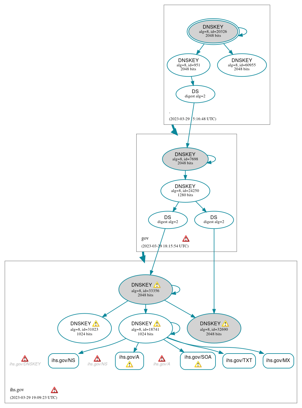 DNSSEC authentication graph