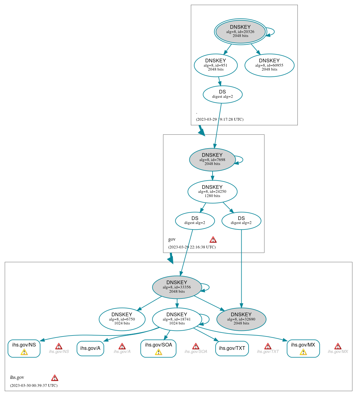 DNSSEC authentication graph