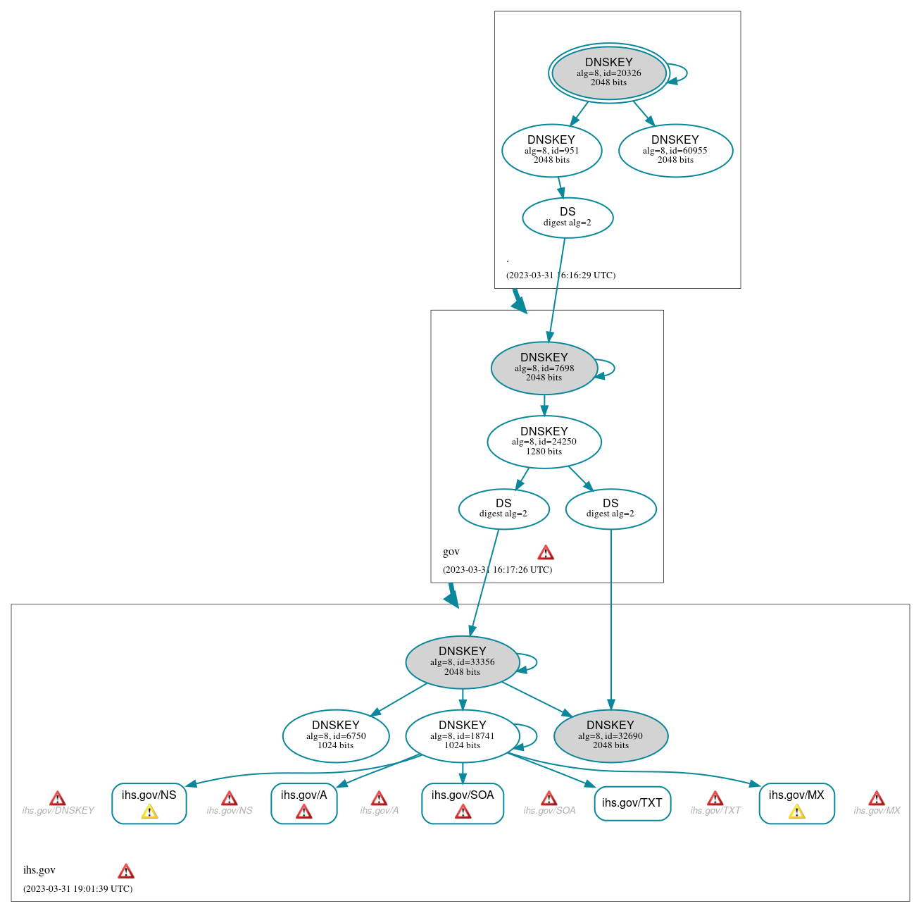 DNSSEC authentication graph