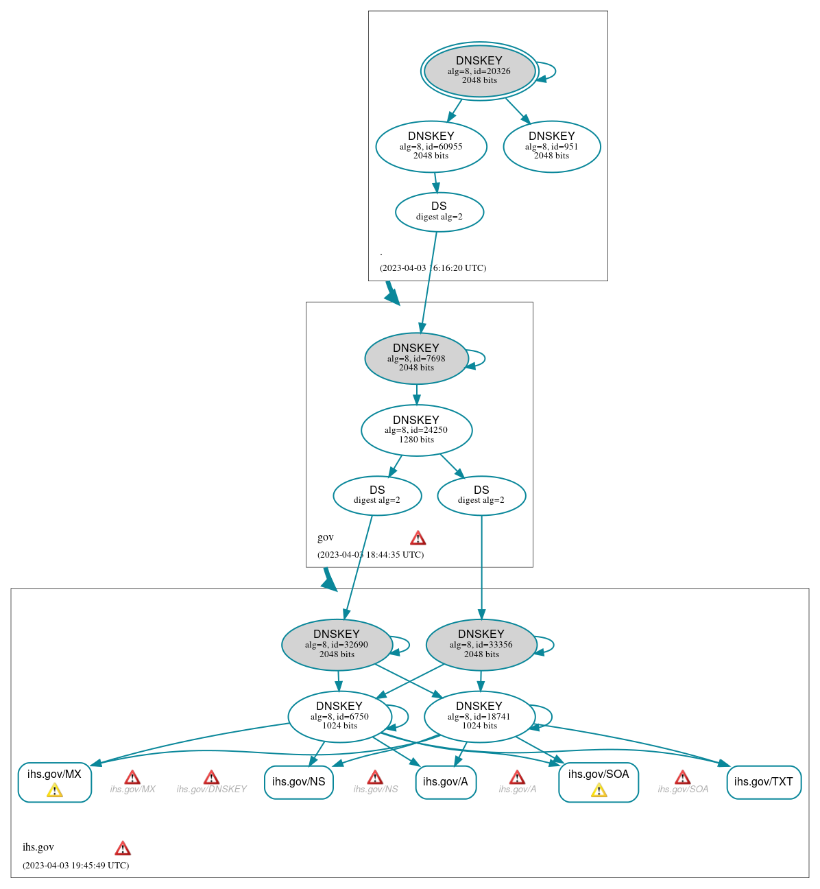 DNSSEC authentication graph