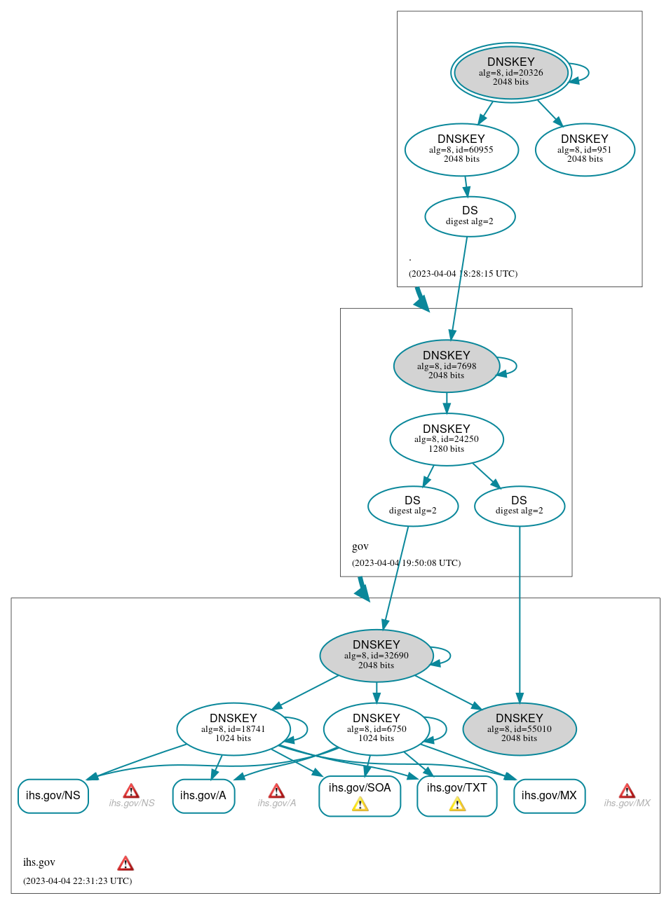 DNSSEC authentication graph