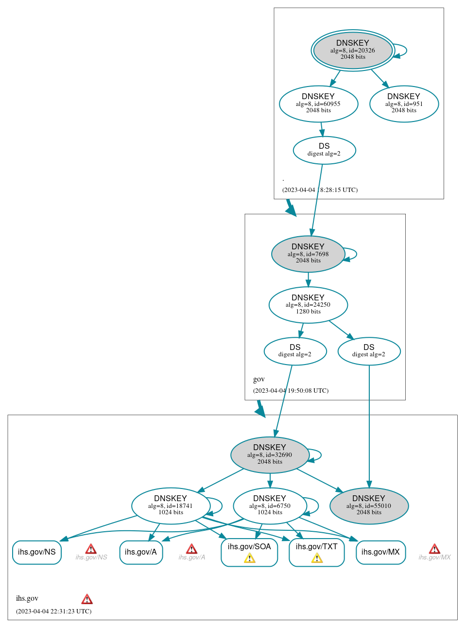 DNSSEC authentication graph