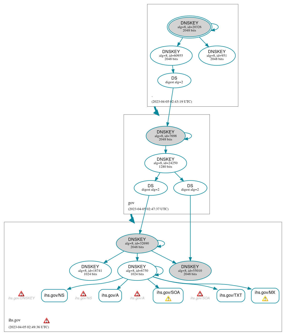 DNSSEC authentication graph