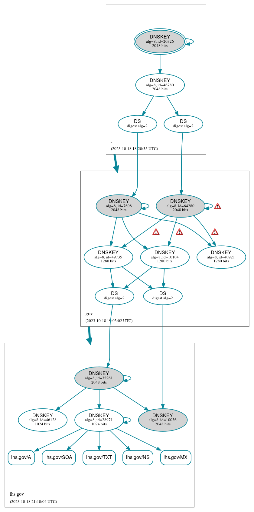 DNSSEC authentication graph