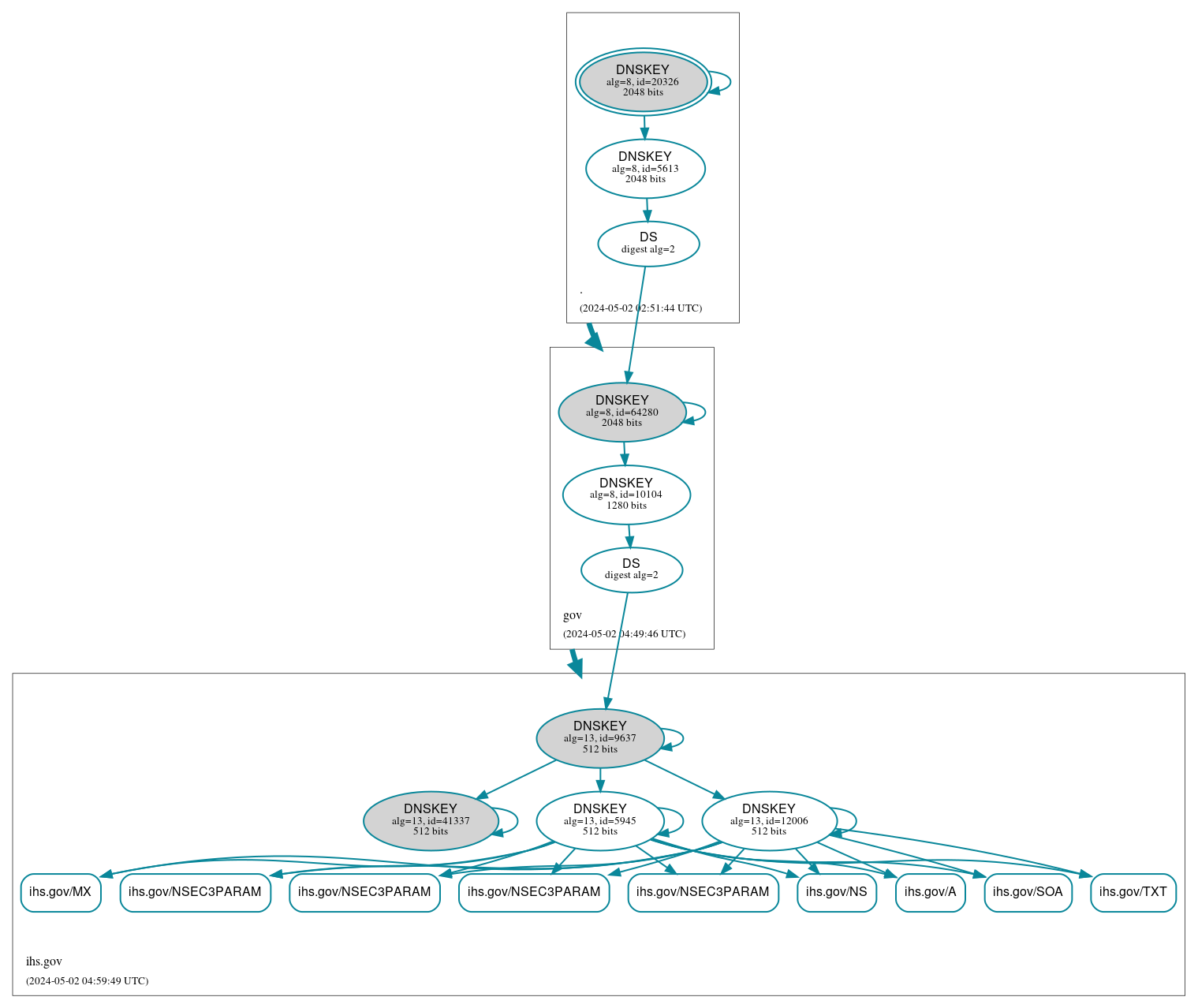 DNSSEC authentication graph