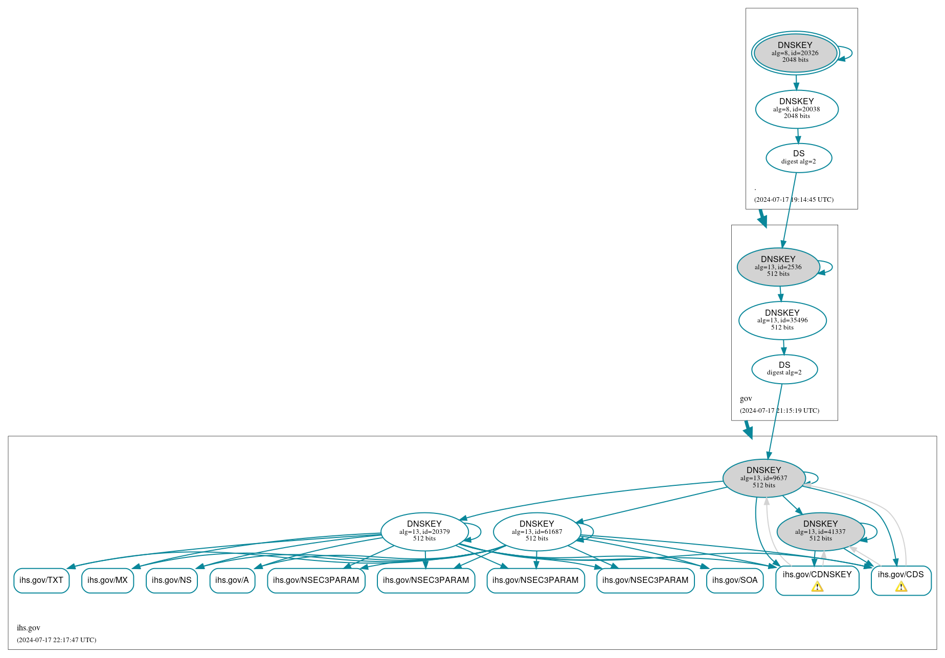 DNSSEC authentication graph