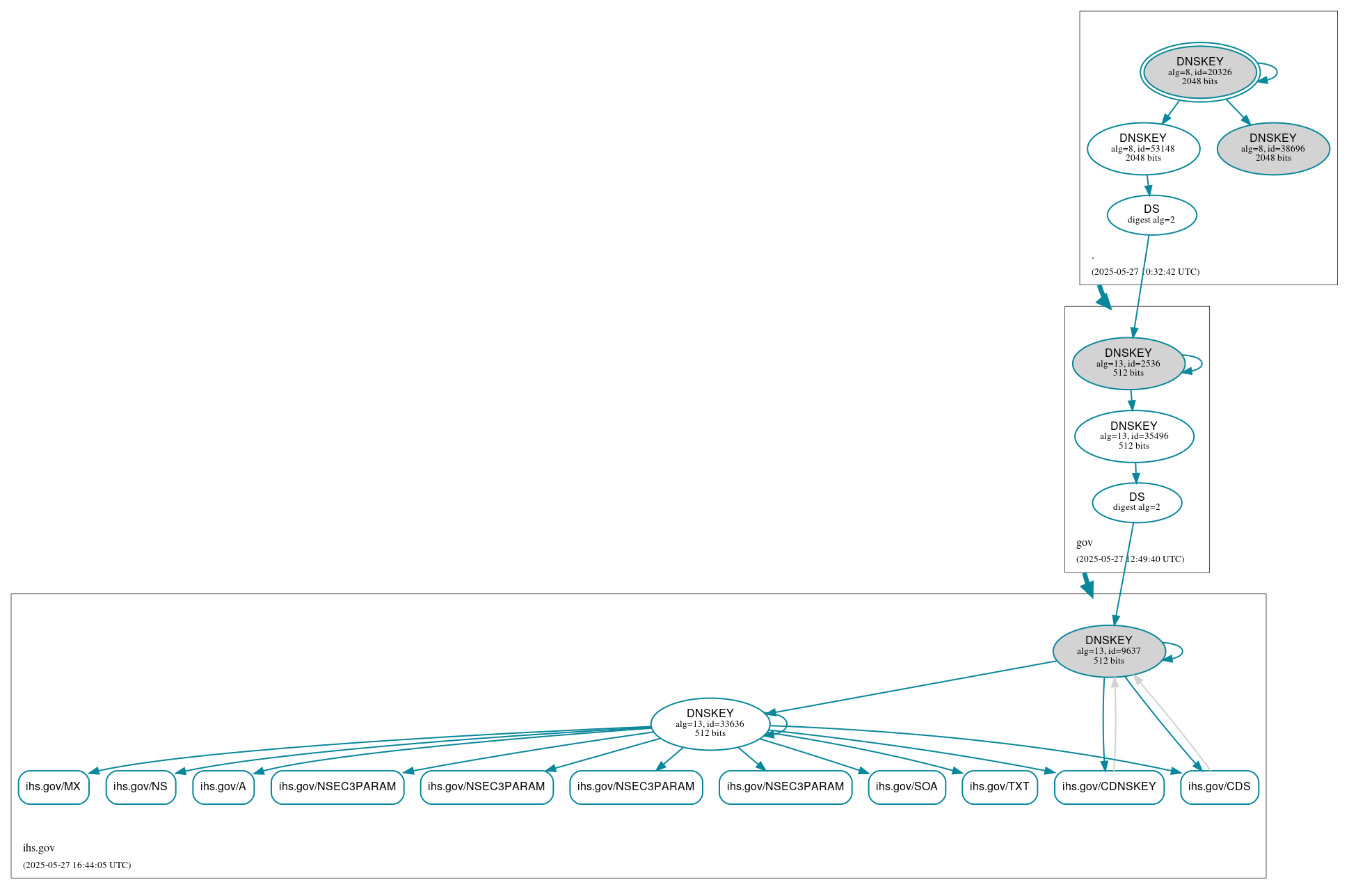 DNSSEC authentication graph