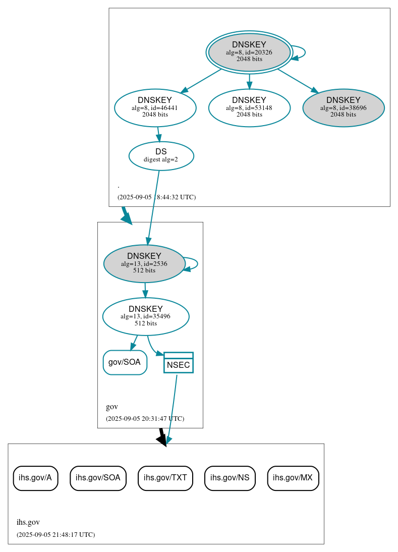 DNSSEC authentication graph