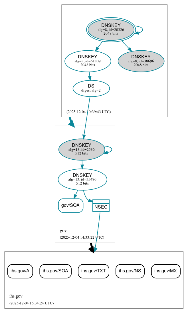 DNSSEC authentication graph