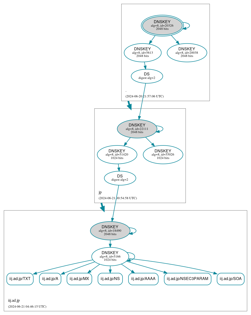 DNSSEC authentication graph